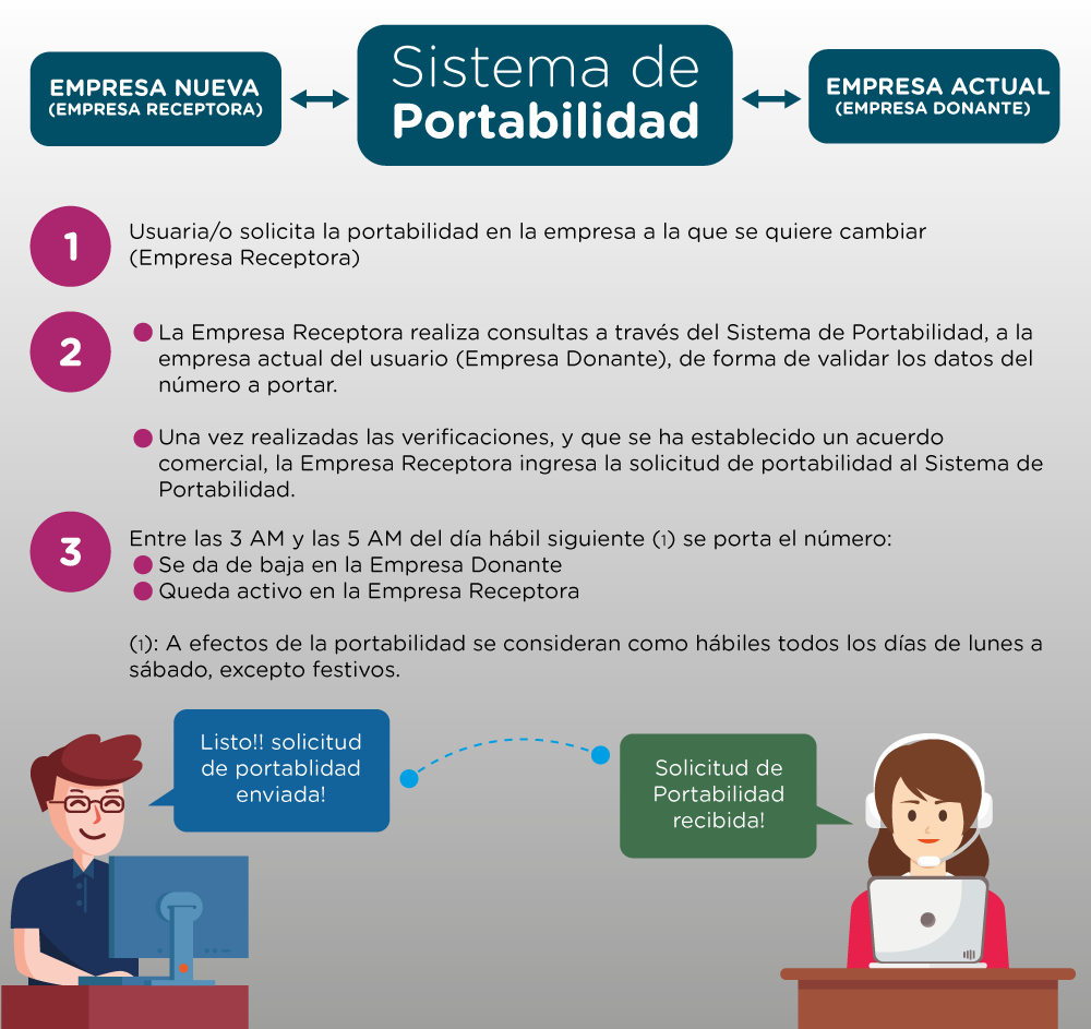 Sistema de Portabilidad - Grafica explicativa